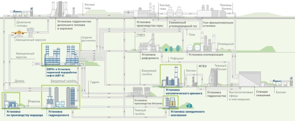 Схема технологической установки нефтеперерабатывающего завода