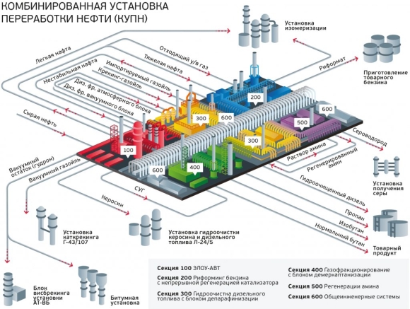 Схема технологической установки нефтеперерабатывающего завода